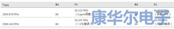 信息娛樂和儀表板通用的晶振分數分頻輸出