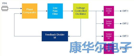 信息娛樂和儀表板通用的晶振分數分頻輸出