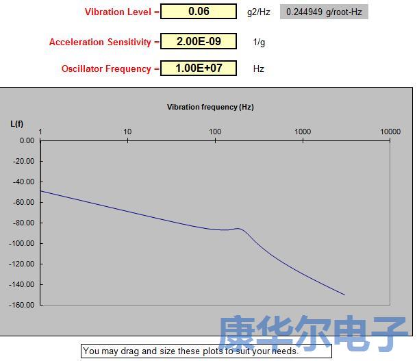 選擇低靈敏度石英晶體振蕩器減少相位噪聲
